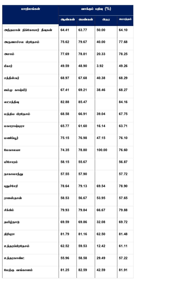 Lok Sabha Election Phase- 1 Voter turnout of 66 14 in 21 States