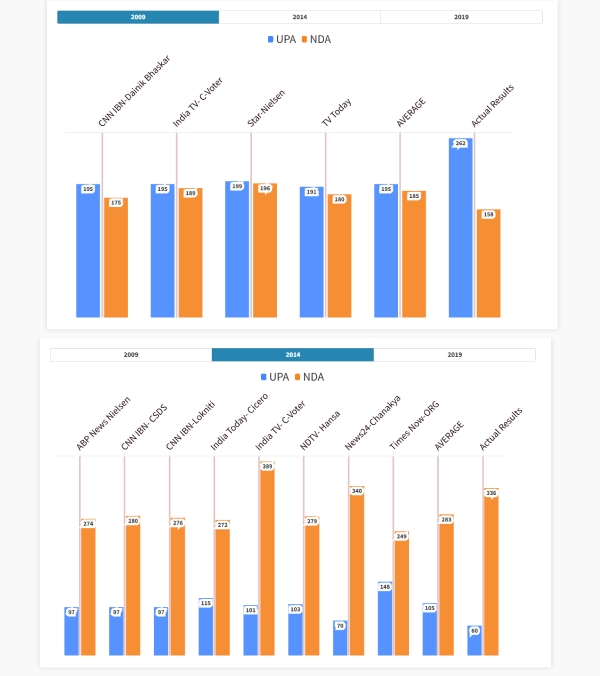 lok sabha election 2024 bjp congress exit poll