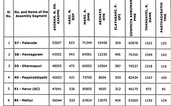 lok sabha election 2024 sowmiya anbumani dharmapuri 2024