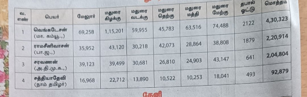 madurai bjp dmk madurai bjp dmk