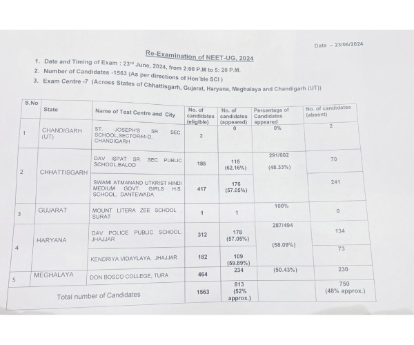 neet neet exam NTA neet neet exam NTA