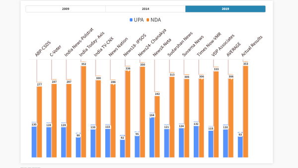 lok sabha election 2024 bjp congress exit poll