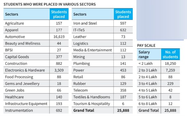 naan mudhalvan jobs m k stalin