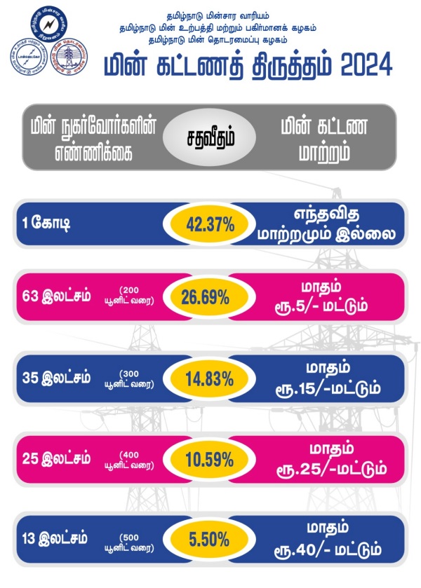 Electricity power tariff tangedco