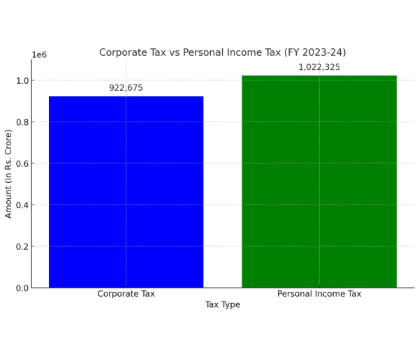 income tax