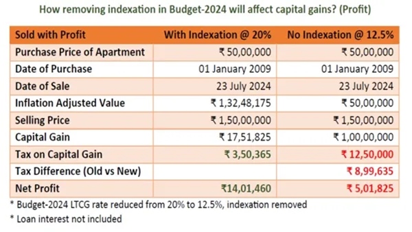 Budget 2024 tax nirmala sitharaman