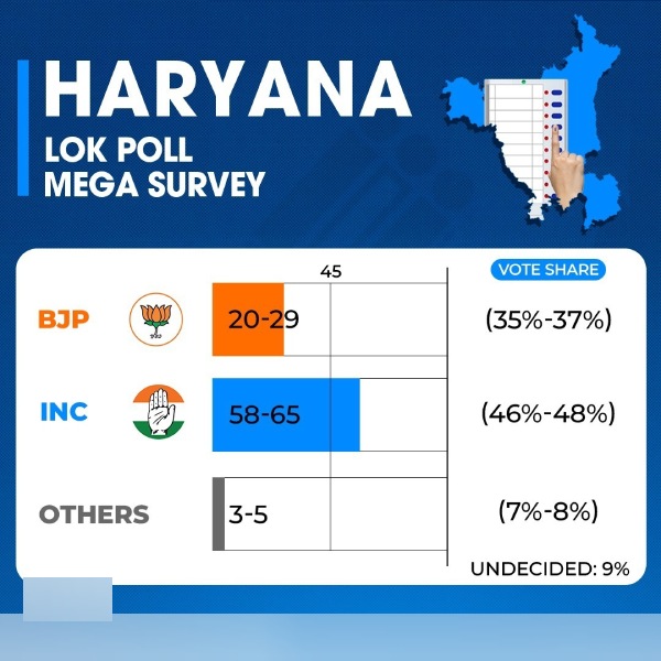 haryana assembly election 2024 survey 2024 haryana assembly election 2024 survey 2024