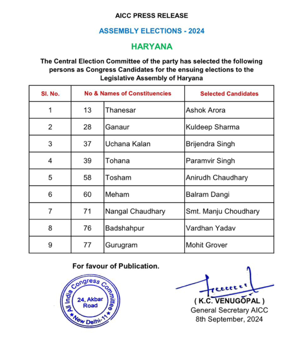 Congress releases second list of 9 candidates for Haryana Assembly elections