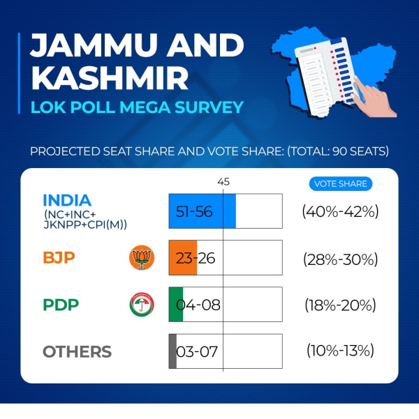 jammu kashmir assembly election 2024 survey 2024