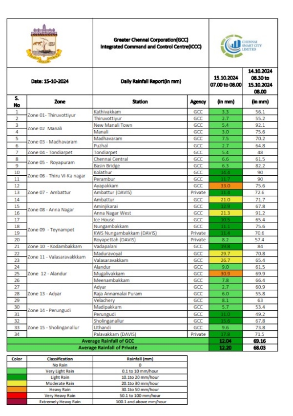 chennai rain weather tamil nadu rains