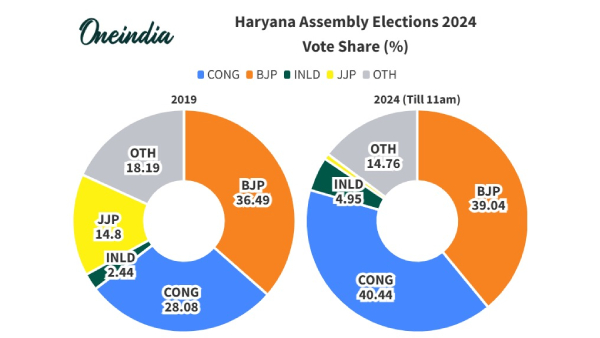 haryana assembly election results 2024  jammu kashmir assembly election results 2024                                                                                                   2024                                                                                                                      2024