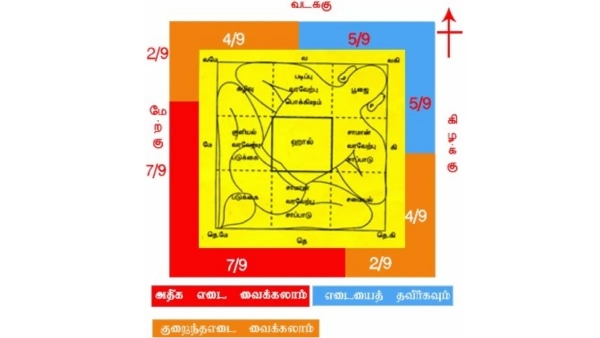 spirituality vastu tips eesaani moolai