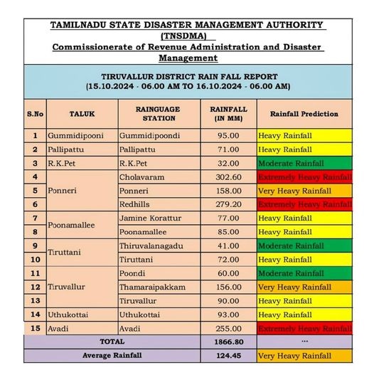 அதிகபட்ச மழை பதிவு