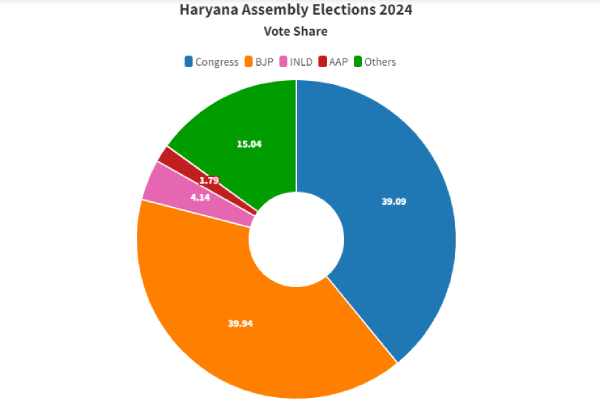 haryana assembly election results 2024 2024 congress bjp haryana politics