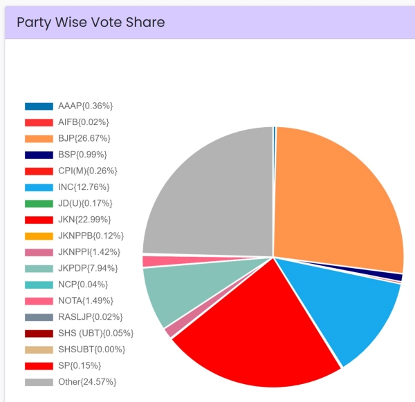 jammu kashmir assembly election results 2024 jammu kashmir election exit polls omar abdulla