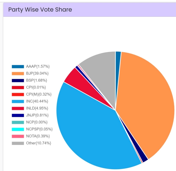 haryana assembly election results 2024 jammu kashmir assembly election results 2024 2024 2024