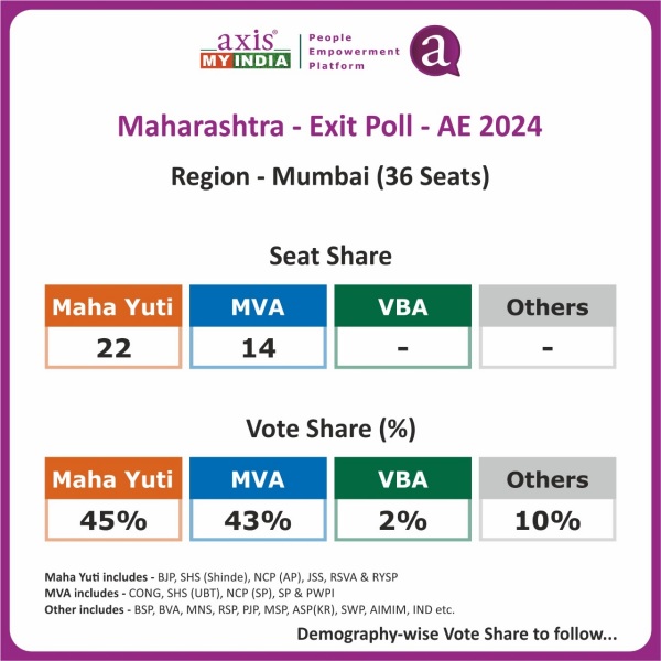 exit poll 2024 maharashtra exit polls 2024