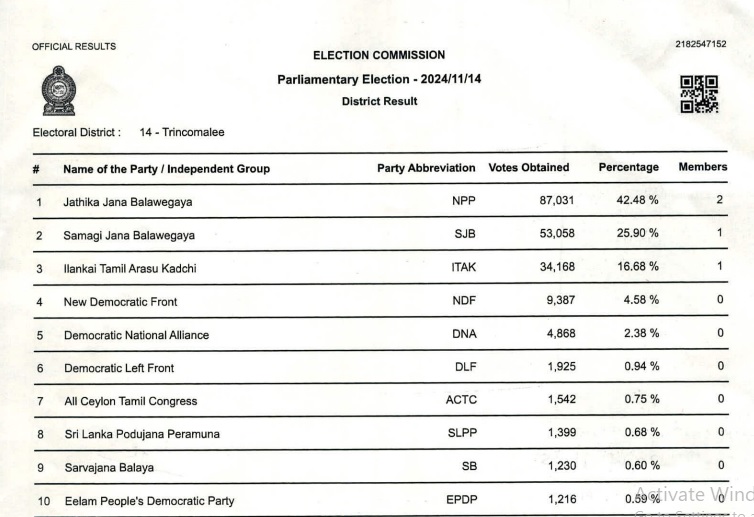 திருகோணமலையில் தமிழரசு கட்சிக்கு 1 எம்பி