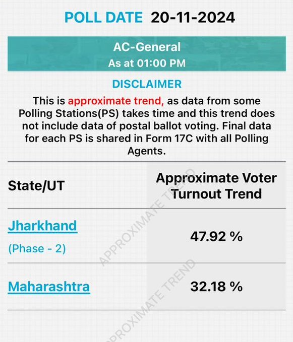 மகாராஷ்டிரா 32.18%; ஜார்க்கண்ட்- 47.92%