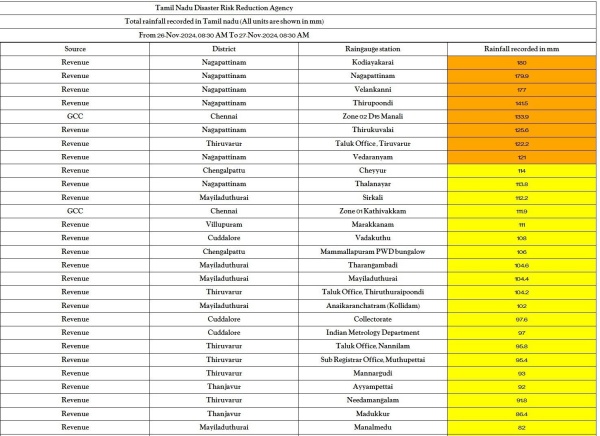 weather tamil nadu weatherman cyclone fengal