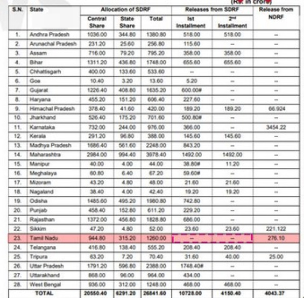 central govt tamil nadu