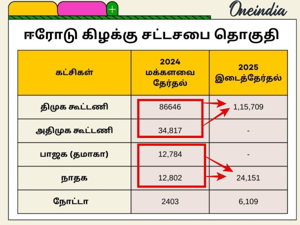 erode east by election 2025 erode east election result 2025 erode east by election 2025 erode east election result 2025