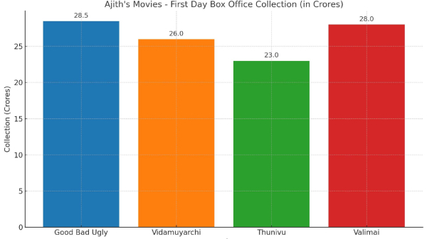 Ajith Kumar Arjun Das Good Bad Ugly Movie
