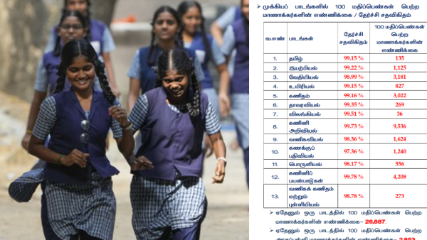 Plus 2 Results 9 536 Students Score Centum in Computer Science 135 in Tamil