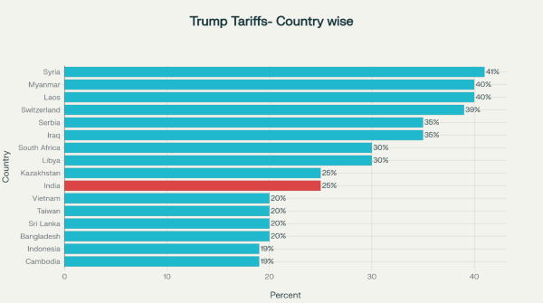 Trump Reciprocal Tariffs Range from 10 to 41 on Imports fore more than 70 countries