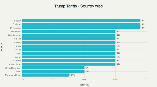 Trump Reciprocal Tariffs Range from 10 to 41 on Imports fore more than 70 countries