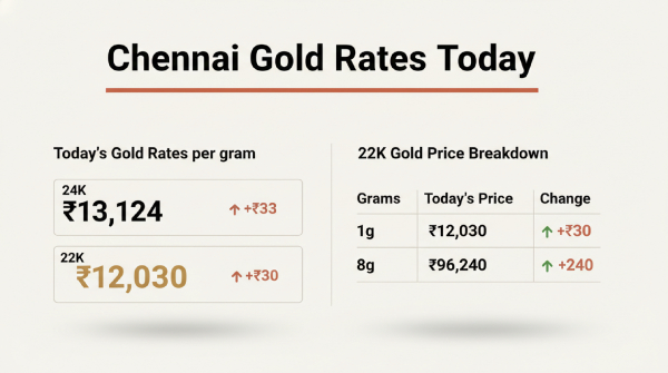 Gold Rate Today in Chennai 22 carat Gold price and silver price Today December 10