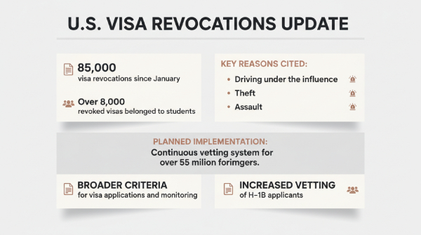 US Revokes 85 000 Visas Since January Trump Tightens Rules on H-1B Indian Expats might hit hard US Revokes 85 000 Visas Since January Trump Tightens Rules on H-1B Indian Expats might hit hard