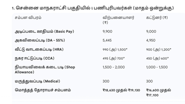 Salary hike for ration shop employees Chennai vs other cities How much will they get per month now Salary hike for ration shop employees Chennai vs other cities How much will they get per month now