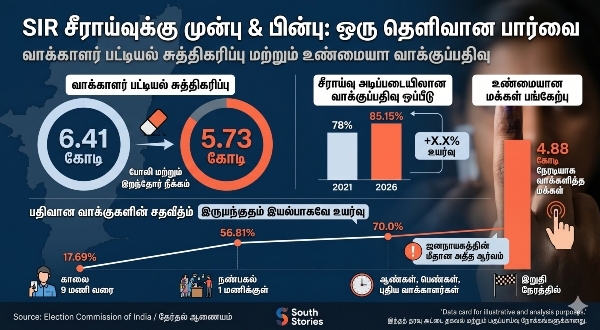 Tamil Nadu Election 2026 Decoding the 85 Record Turnout and the SIR Impact