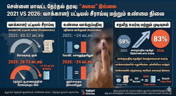 Tamil Nadu Election 2026 Decoding the 85 Record Turnout and the SIR Impact