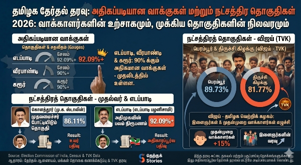 Tamil Nadu Election 2026 Decoding the 85 Record Turnout and the SIR Impact