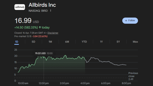 AI Stock market USA Shoe Allbirds AI Pivot Allbirds Stock Surge 582 Shoes to AI Cloud NewBird Inc Launch GPUaaS Allbirds 582 allbirds ai pivot 2026 allbirds stock surges 582 percent allbirds rebrands to newbird allbirds gpu as a service eco shoe company becomes ai firm allbirds overnight stock explosion allbirds convertible debt ai plan from shoes to ai infrastructure allbirds newbird inc gpu cloud allbirds meme stock rally roundhill etf buys allbirds matt maley allbirds froth warning allbirds market cap jumps 120 million allbirds 2021 ipo to ai pivot allbirds saves itself with ai pivot 2026 582 2021