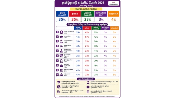 Tamil nadu exit poll 2026 Vijay May Leave Everyone Astonished -which section votes he grabbed