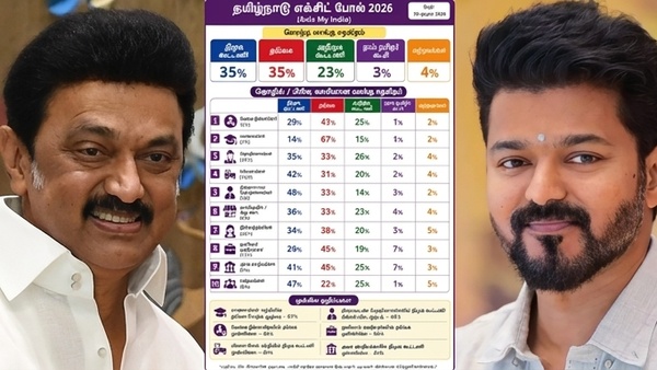 Tamil nadu exit poll 2026 Vijay May Leave Everyone Astonished -which section votes he grabbed