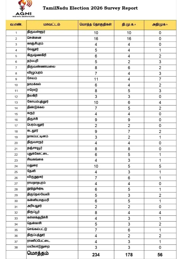 2026 TN Election Opinion Poll DMK Alliance Ahead with 178 Seats AIADMK at 56