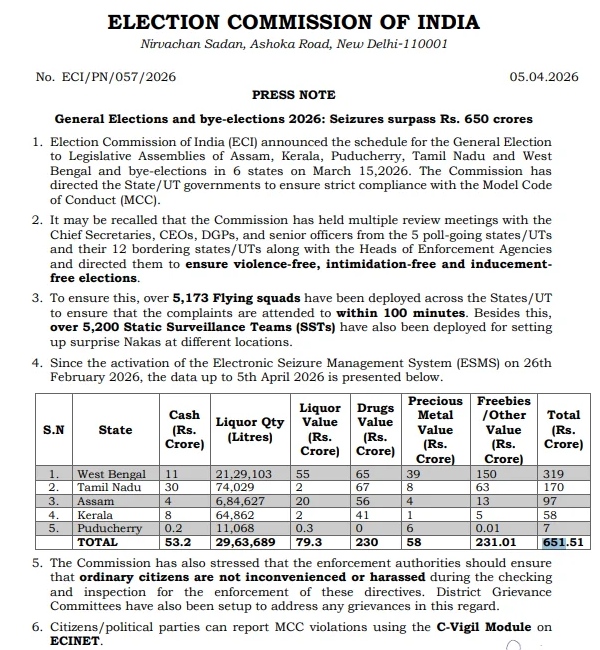 Election Crackdown Flying Squads Seize 651 Crore 170 Crore Confiscated in Tamil Nadu