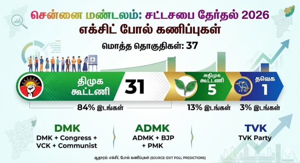 Exit Poll Results Exit Poll Results 2026 Tamil Nadu Exit Poll Results Exit Poll Results Exit Poll Results 2026 Tamil Nadu Exit Poll Results