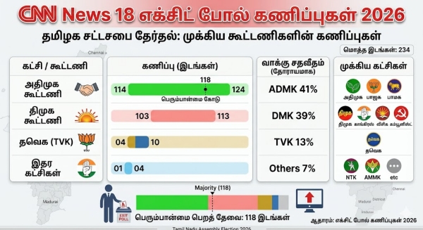 tamil nadu exit poll