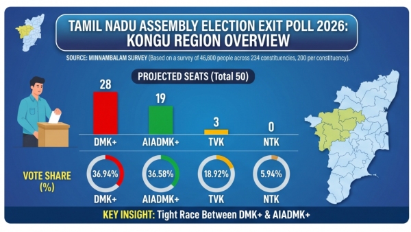 DMK or AIADMK Who is winning Kongu region according to the Minnambalam Exit Polls