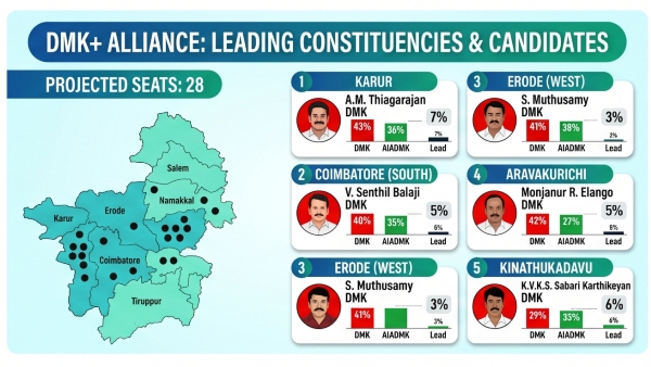 DMK or AIADMK Who is winning Kongu region according to the Minnambalam Exit Polls