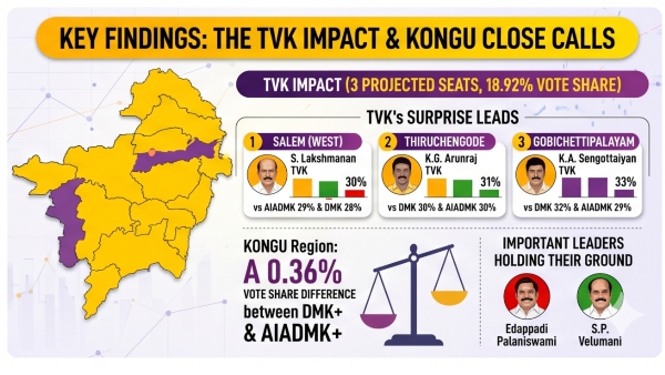 DMK or AIADMK Who is winning Kongu region according to the Minnambalam Exit Polls