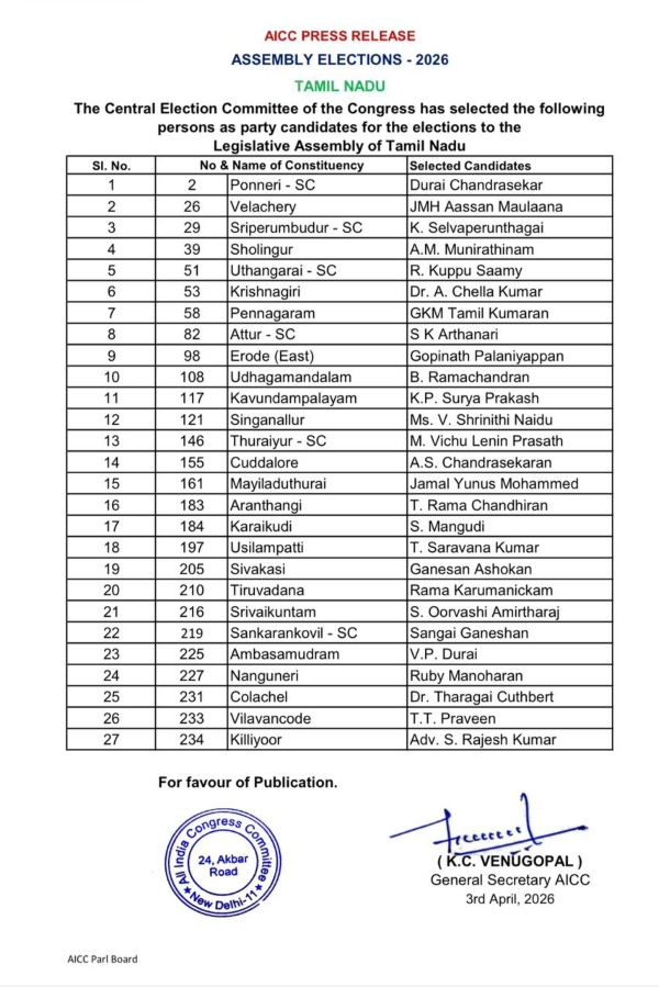 Congress candidate list for tamil nadu election released after late night discussion Melur on hold