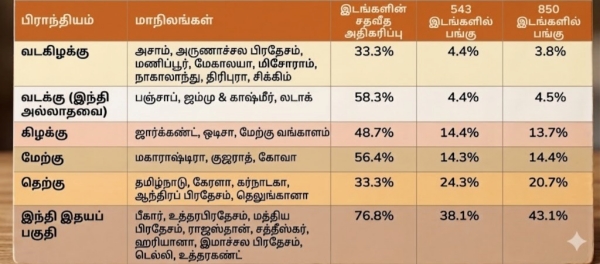India Delimitation 2026 Impact of Increasing Lok Sabha Seats to 850 on South Indian States