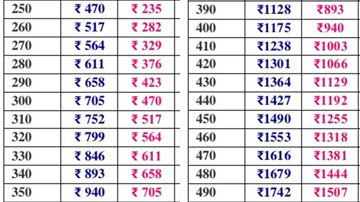 210 யூனிட்டுக்கு 282 இதுவரை வசூலிக்கப்பட்டது.. இனி 47 ரூபாய்.. மின் வாரியம் வெளியிட்ட பட்டியல்