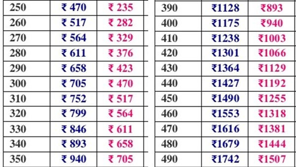 electricity bill List 2026 Rs 282 was previously charged for 210 units now it is Rs 47